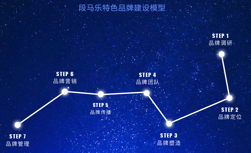 段馬樂咨詢提供企業品牌策劃、營銷策劃、企業形象設計、品牌形象策劃等一站式品牌策劃服務。